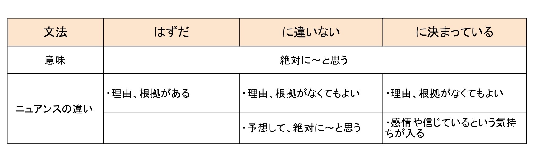 はずだ 違いない 違い | もみじ日本語教室
