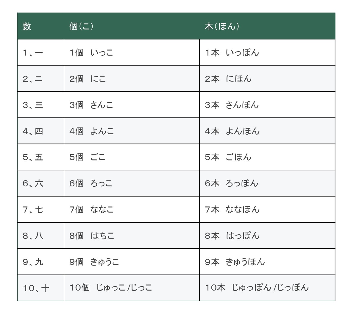 助数詞 種類 | もみじ日本語教室