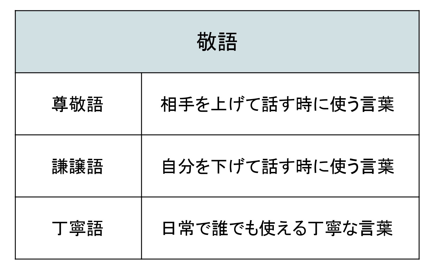 尊敬語 使い方 | もみじ日本語教室