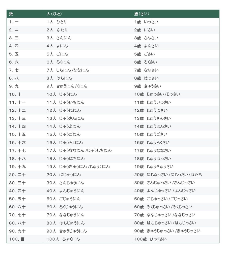 助数詞 種類 | もみじ日本語教室