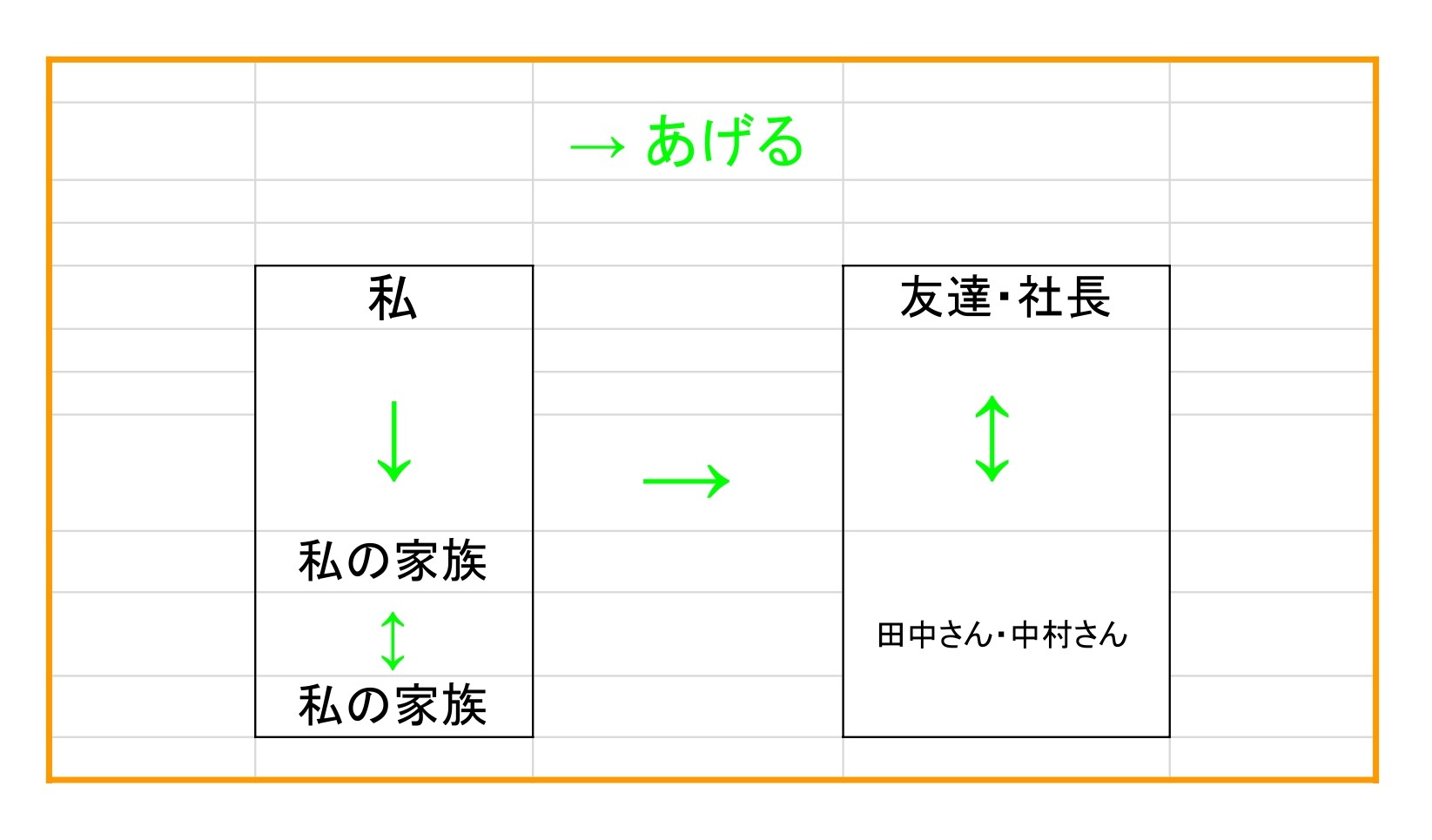 【言葉・違い】もらう/くれる/あげる | もみじ日本語教室