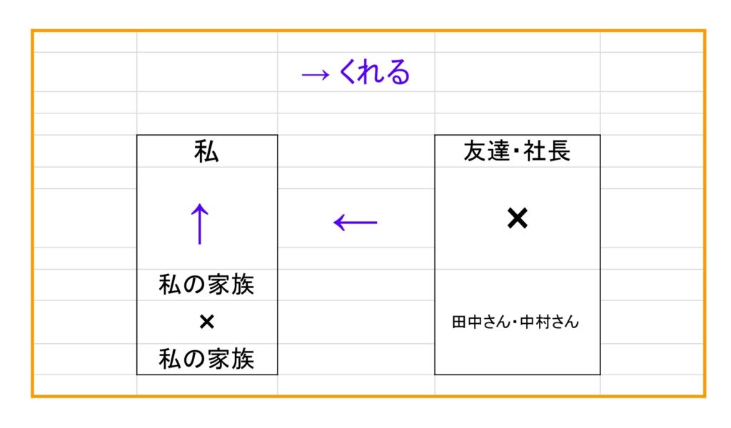 【言葉・違い】もらう/くれる/あげる | もみじ日本語教室