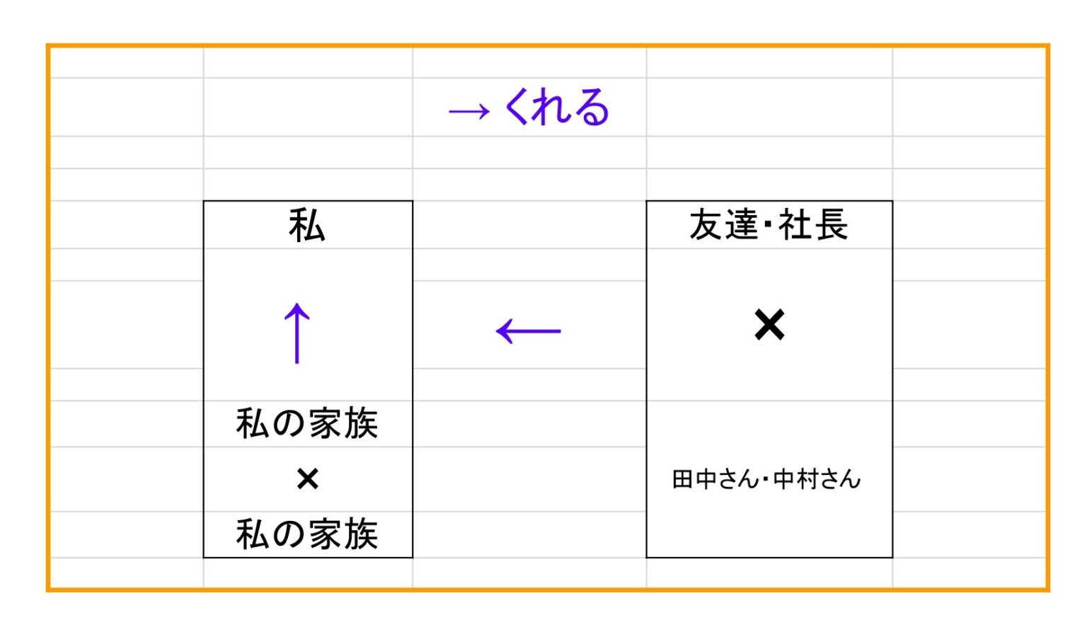 【言葉・違い】もらう/くれる/あげる | もみじ日本語教室