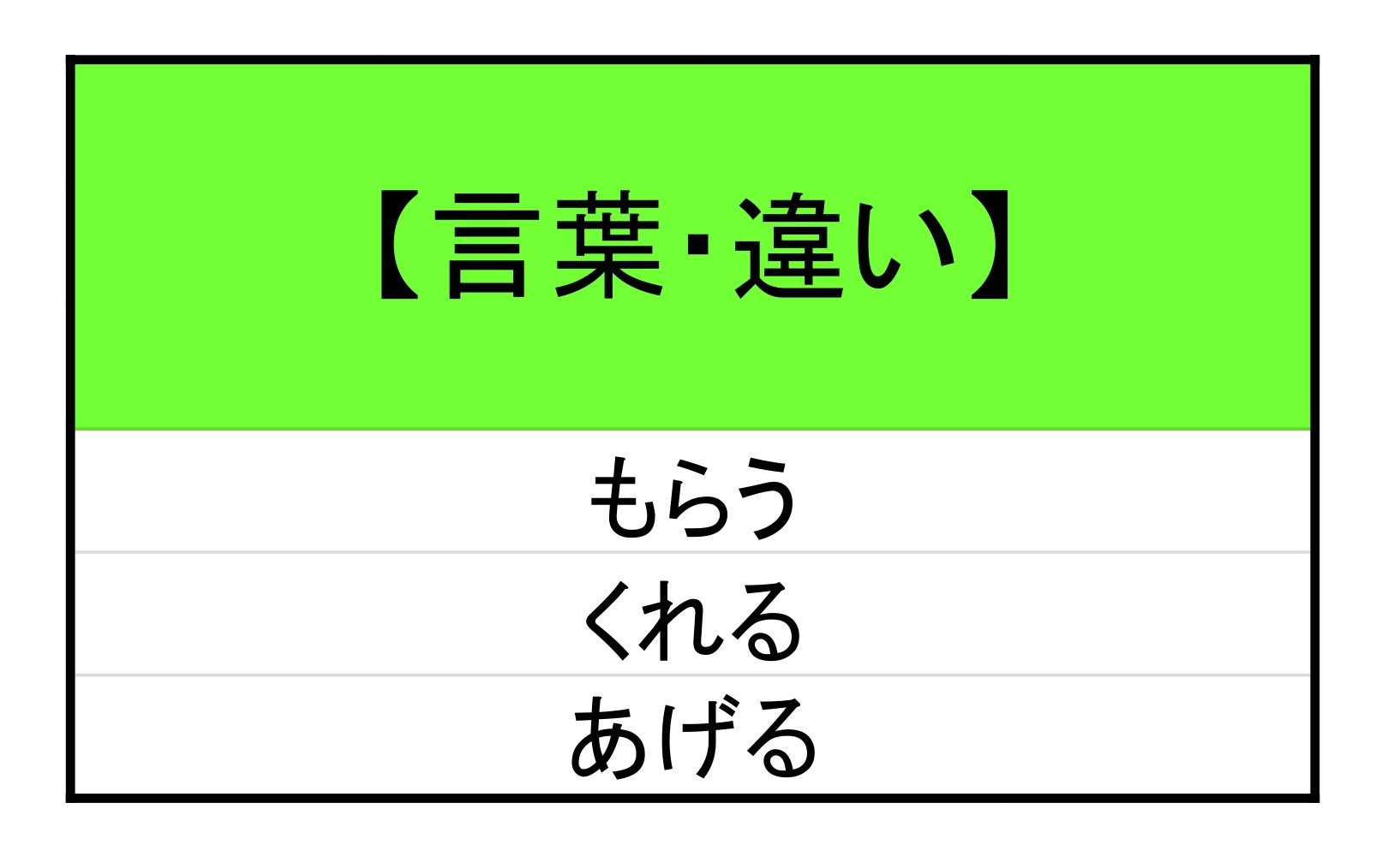 【言葉・違い】もらう/くれる/あげる | もみじ日本語教室