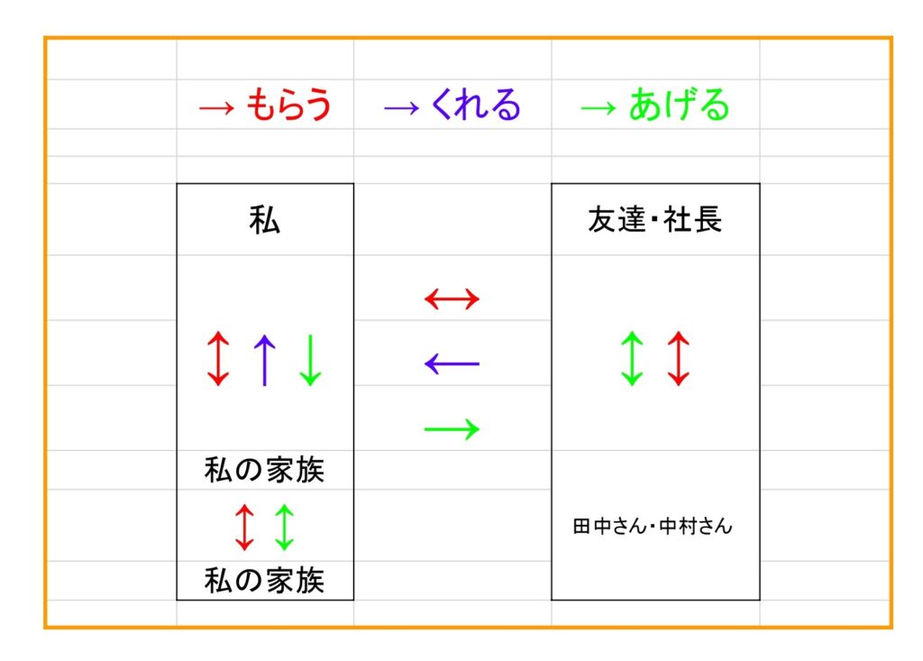 【言葉・違い】もらう/くれる/あげる | もみじ日本語教室