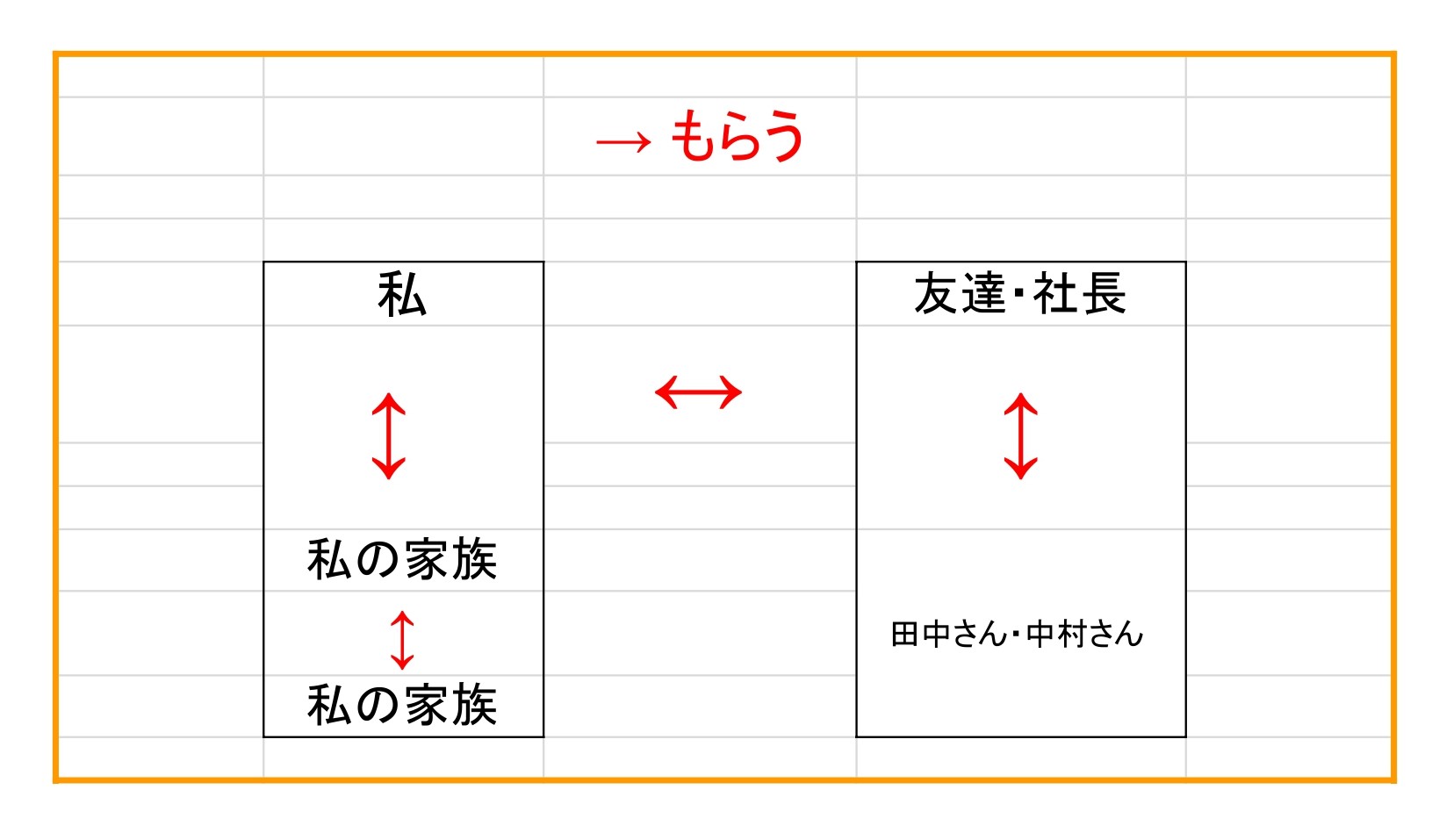 【言葉・違い】もらう/くれる/あげる | もみじ日本語教室