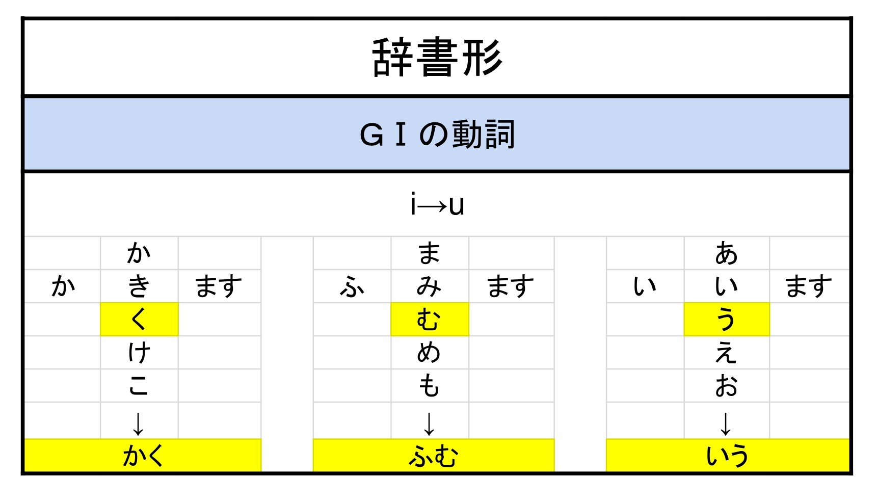 辞書形 作り方 | もみじ日本語教室